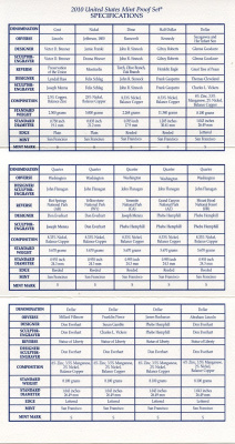 США официальный набор из 14 монет, в 3 пластиковых сетах 2010 годовой набор и юбилейные монет (1 доллар и 25 центов), в оригинальной коробке, сертификат KM PS 245   PROOF  8-2-03-15